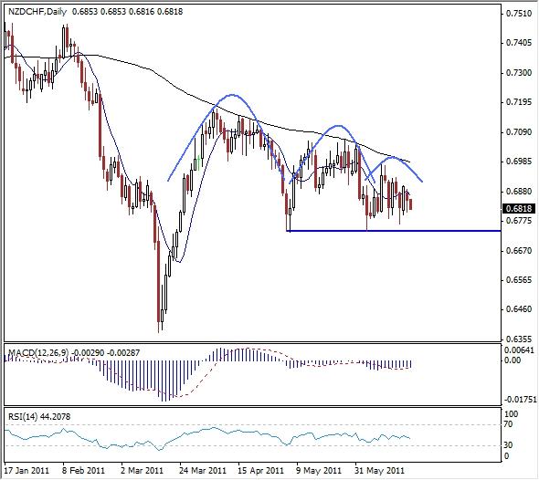 NZD-CHF Analysis, June 21, 2011 NZD-CHF Analysis, June 21, 2011